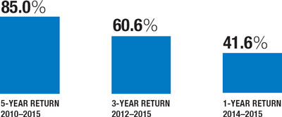 (BAR CHART)